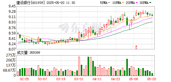 合法的股票配资平台 建设银行、招商银行下调存款利率 1年定期下破1%